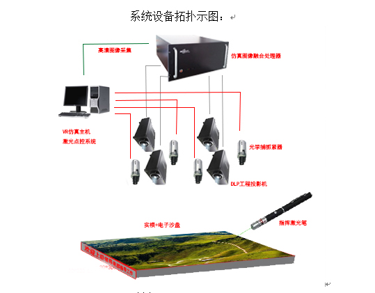 交互式电子沙盘是现代化信息展现的手段